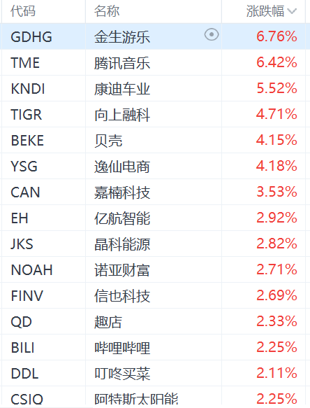 纳斯达克中国金龙指数涨超1%：腾讯音乐涨超6%，老虎证券涨超4%