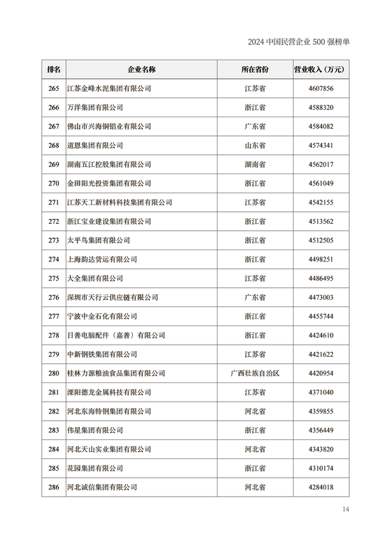 重磅！2024中国民营企业500强榜单在兰州发布(附榜单)