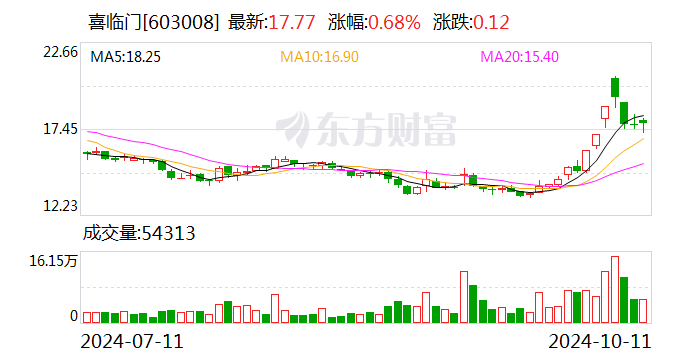 喜临门：拟向特定对象发行股票,募资金额不超过85000万元