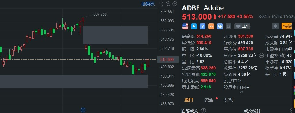 Adobe涨3.55% 推出AI视频生成器