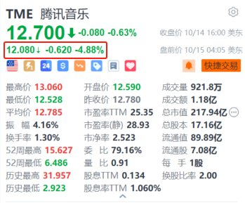 腾讯音乐盘前跌超4.8% 大摩维持对其审慎看法并予“与大市同步”评级