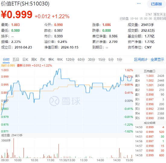 高股息继续闪耀！成份板块利好频出，价值ETF（510030）盘中上探1.62%！多股预告业绩亮眼