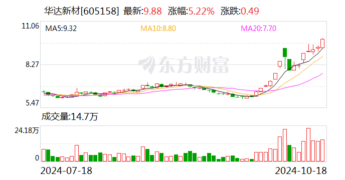 华达新材：拟以1亿元-2亿元回购股份