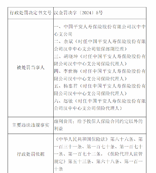 平安人寿汉中中心支公司被罚13万元：因虚列费用 给予投保人保险合同约定以外的利益