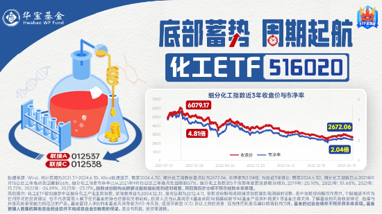 9月新能源车产销创历史新高！锂电表现强势，化工ETF（516020）盘中上探1.16%！