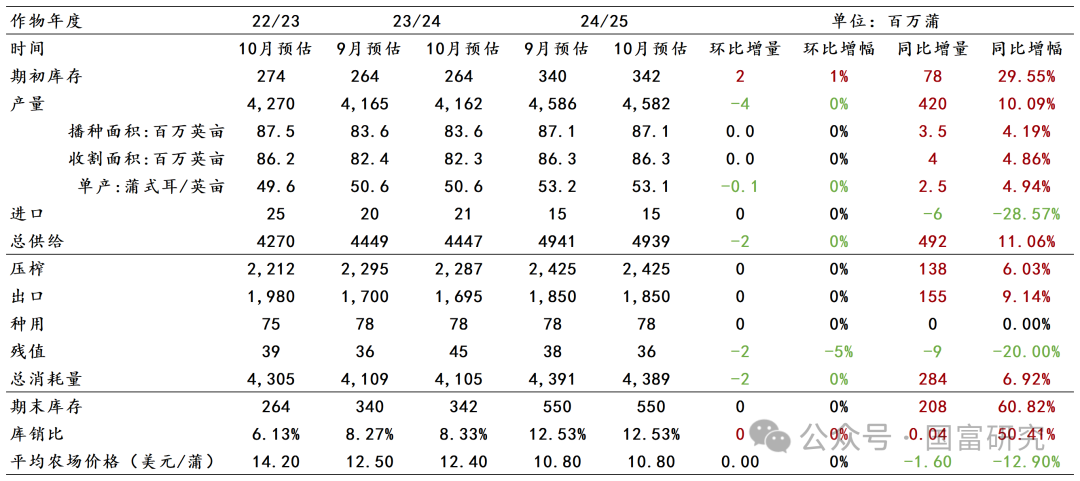 【USDA】10月报告：豆系估值受压制，关注美豆需求端以及巴西天气变化