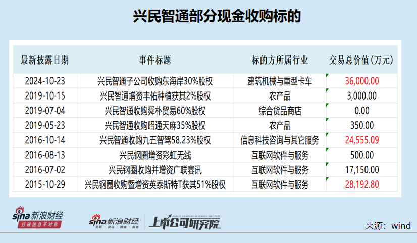 兴民智通再次高价跨界并购：标的连续两年资不抵债且巨额亏损 又是“一地鸡毛”？