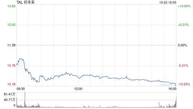 好未来2025财年第二季度净营收6.2亿美元 经调净利润7430万美元