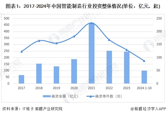 【投资视角】启示2024：中国智能制造行业投融资及兼并重组分析（附投融资事件、产业基金和兼并重组等）