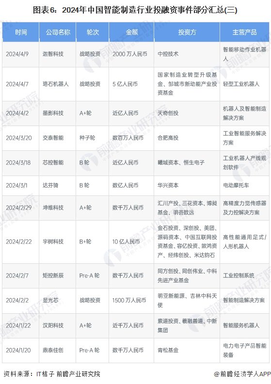 【投资视角】启示2024：中国智能制造行业投融资及兼并重组分析（附投融资事件、产业基金和兼并重组等）