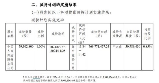 中国人寿减持杭州银行实施完毕 原计划“清仓”最终保留0.85%股份 未透露是否继续减持