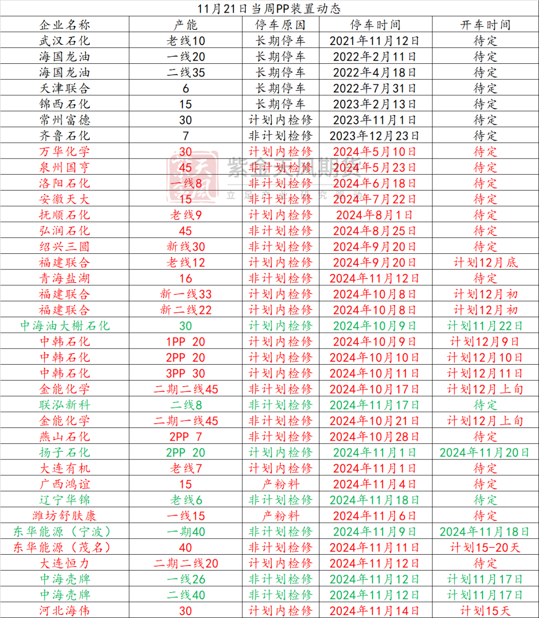 聚烯烃：检修逐渐重启