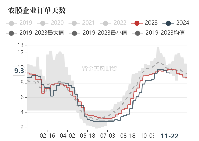 聚烯烃：检修逐渐重启