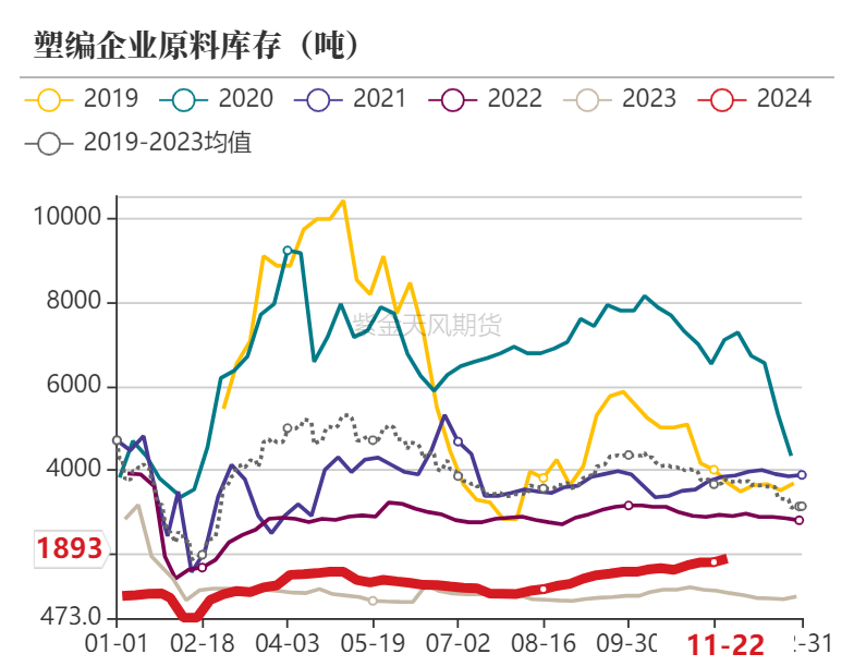 聚烯烃：检修逐渐重启