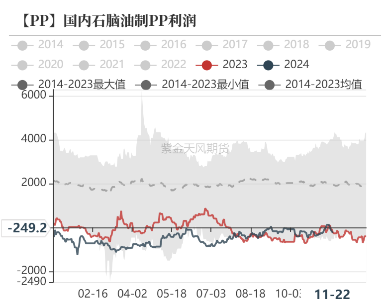 聚烯烃：检修逐渐重启