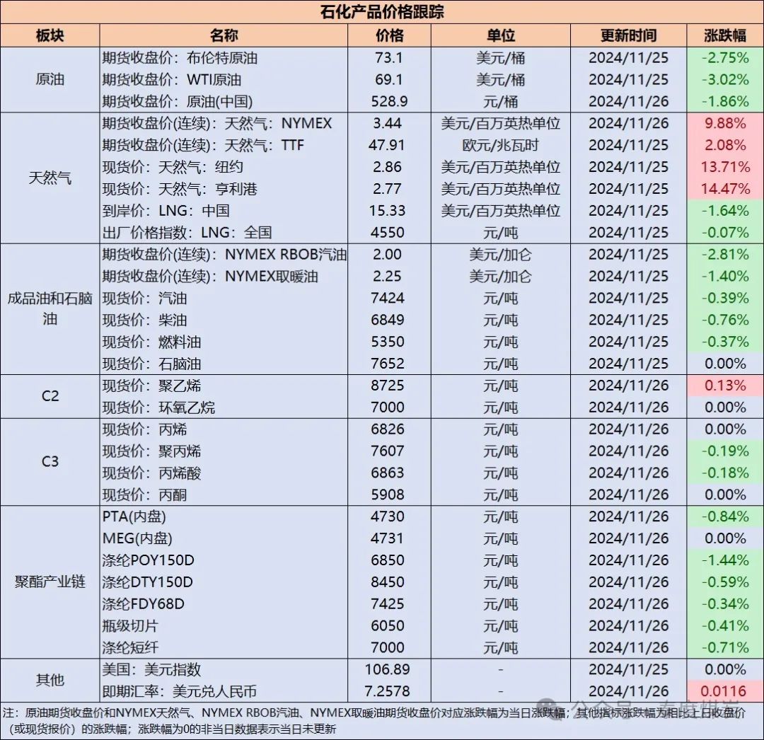 【民生能源 周泰团队】石化日报：阿塞拜疆能源部长：阿塞拜疆的石油产量预计在未来五年内将保持在每年2900万吨