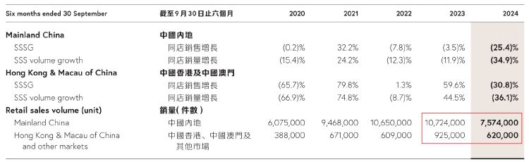 财报透视｜中期溢利同比降超四成！周大福销量下挫，内地净关闭239个珠宝零售点