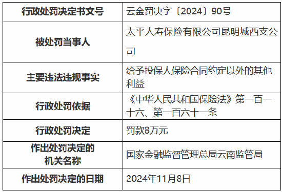 太平人寿昆明城西支公司被罚8万元：给予投保人保险合同约定以外的其他利益