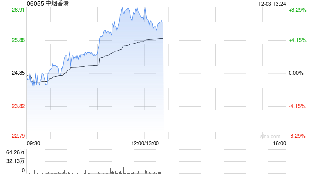 中烟香港早盘涨幅持续扩大 现涨超7%近日签订烟叶出口新协议
