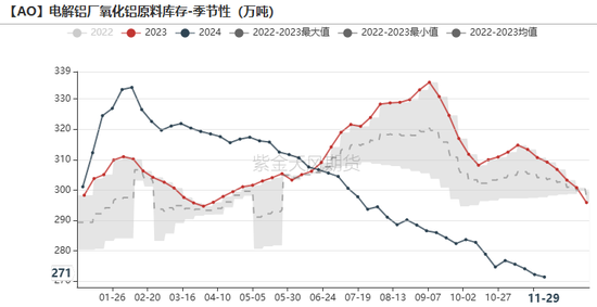 氧化铝：等待库存拐点