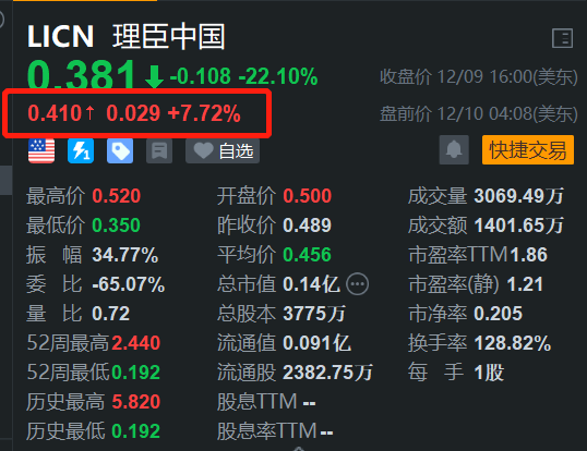 理臣中国盘前反弹约8% 此前2日暴跌