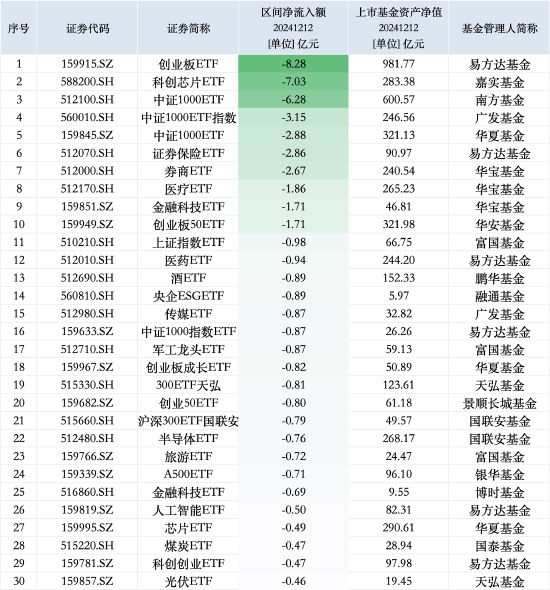 最不受欢迎ETF：12月12日易方达创业板ETF遭净赎回8.28亿元，嘉实科创芯片ETF遭净赎回7.03亿元