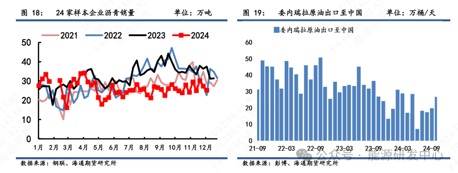 【沥青周报】降温影响道路沥青施工下滑显著，冬储行情支撑价格底端